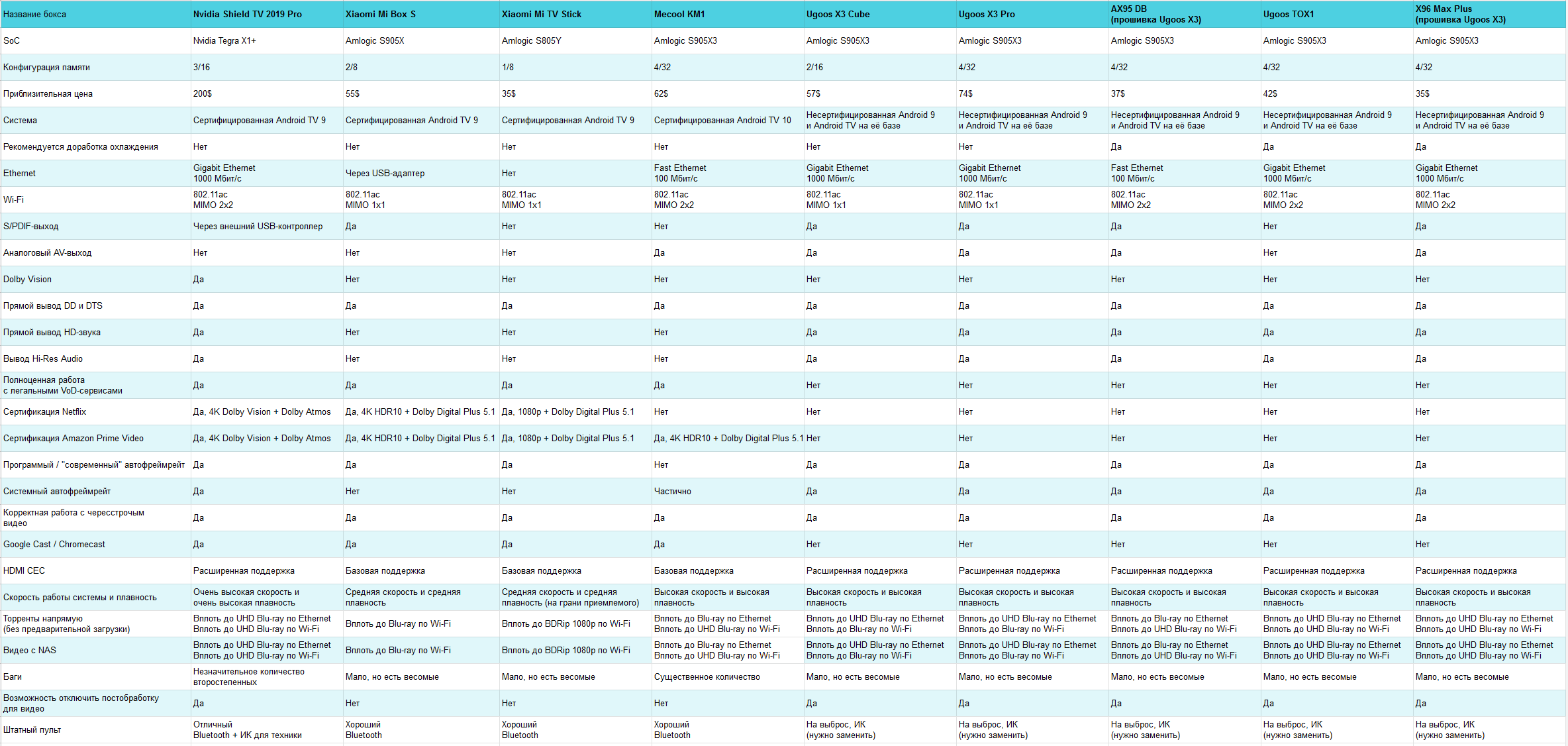 Рейтинг телевизоров на андроиде. Android сравнительная таблица. Сравнение версий Android. Таблица ТВ боксов. Таблица версий андроид.
